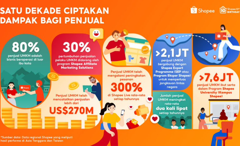 Shopee Laporkan Peningkatan Nilai Penjualan Selama 10 Tahun Bermitra Dengan UMKM & Brand Lokal