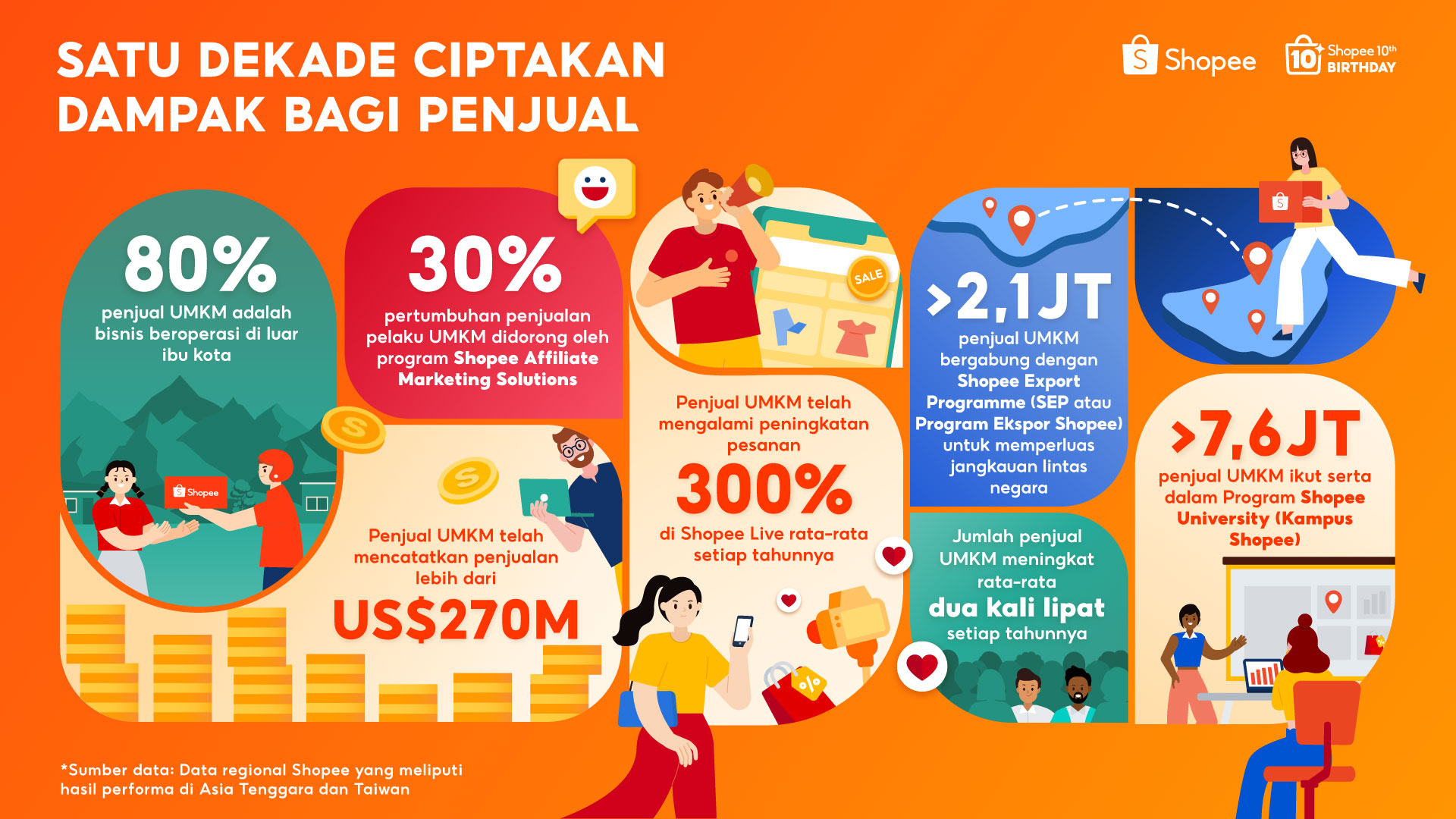 Shopee Laporkan Peningkatan Nilai Penjualan Selama 10 Tahun Bermitra Dengan UMKM & Brand Lokal